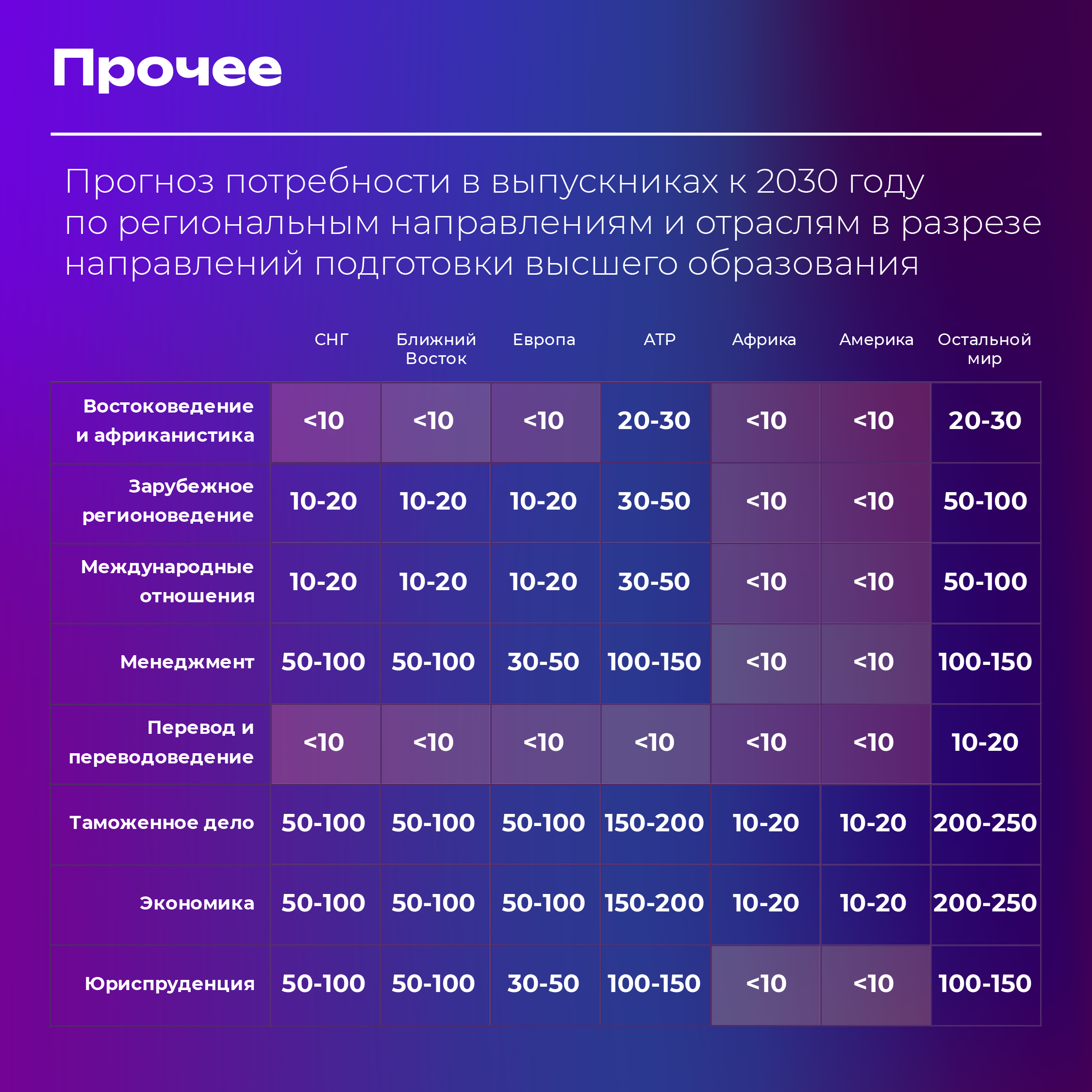 прогноз потребности в специалистах в сфере ВЭД по отраслям 2030